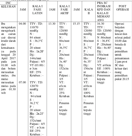 Tabel 4.2  Distribusi Data Subyektif dan Obyektif dari Variabel INC Ny “N” di RS MUTIARA HATI Mojokerto 
