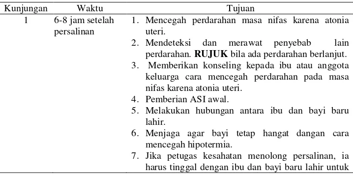 Tabel 2.2  Jadwal kunjungan Nifas 