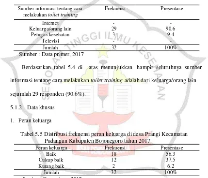 Tabel 5.5 Distribusi frekuensi peran keluarga di desa Prangi Kecamatan 