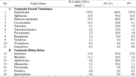 Tabel 1.  Kelimpahan aboslut, frekuensi absolut dan prominence value (PV) genus nematoda pada pertanaman tebu di PT GMP   