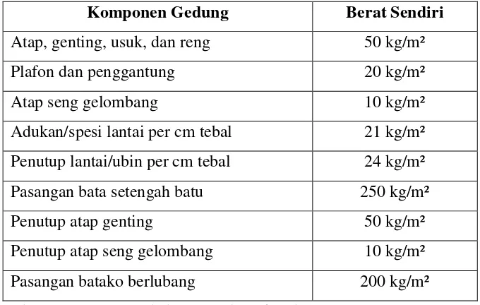 Table 1. Nilai-nilai berat satuan atau berat sendiri mati untuk gedung 