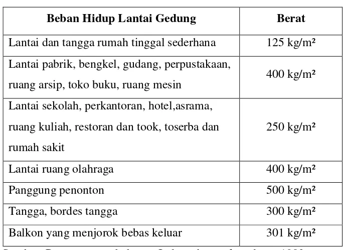 Table 3. Beban hidup pada lantai gedung 