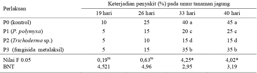 Tabel 1. Keterjadian penyakit bulai pada tanaman jagung manis varietas Bonanza F1 yang diberi perlakuanP