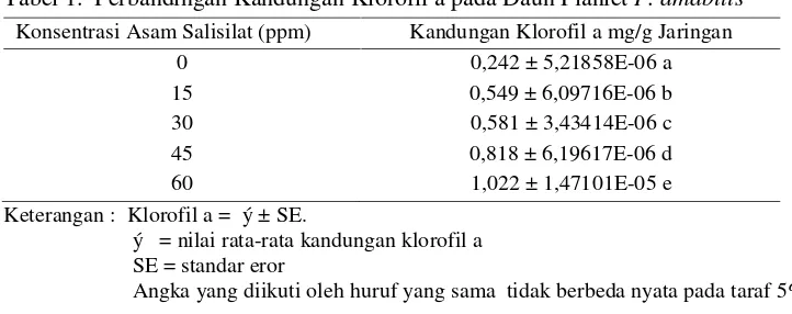 Tabel 1. Perbandingan Kandungan Klorofil a pada Daun Planlet P. amabilis