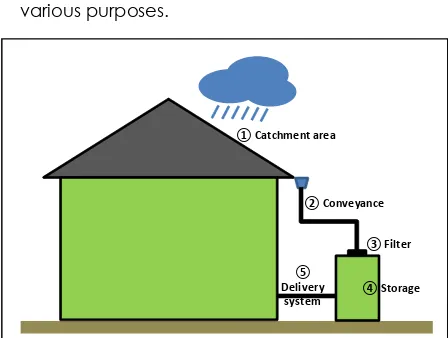 Figure 1  Standard facility for rainwater harvesting 