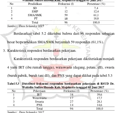 Tabel 5.2 Distribusi frekuensi responden berdasarkan pendidikan di RSUD Dr. Wahidin Sudiro Husodo Kab