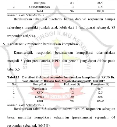 Tabel 5.4 Distribusi frekuensi responden berdasarkan jumlah anak di RSUD Dr. Wahidin Sudiro Husodo Kab