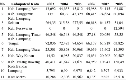 Tabel 2. Populasi Ternak Itik di Provinsi Lampung Per Kabupaten / Kota  tahun 2008 (ekor) 
