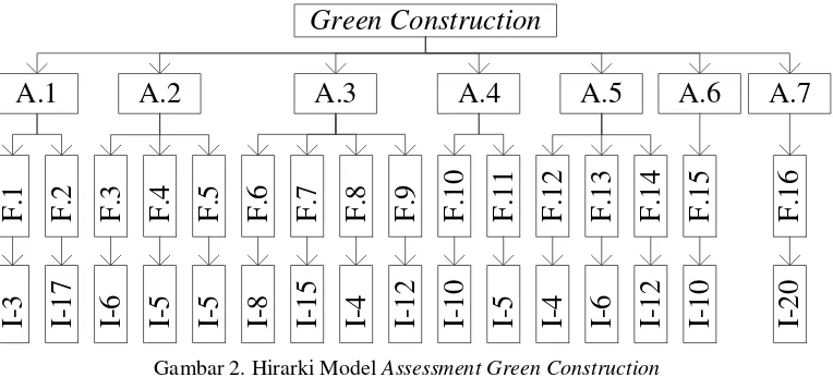 Gambar 2. Hirarki Model Assessment Green Construction 