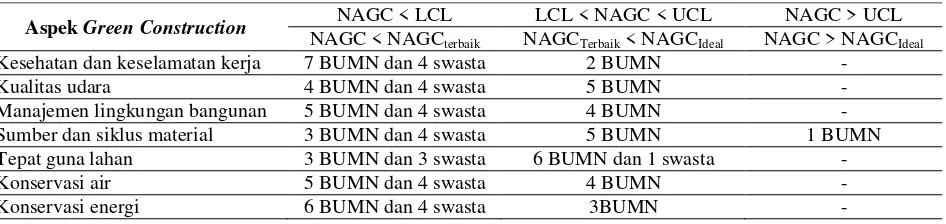 Tabel 2 .Capaian NAGC di proyek berdasarkan kepemilikan kontraktor di Indonesia 