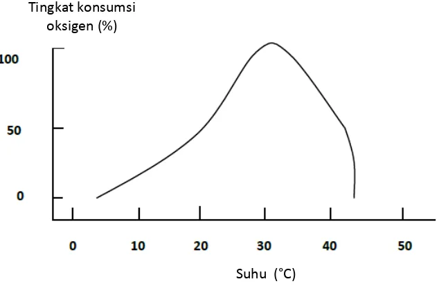 Gambar 4.  Pengaruh suhu dan tingkat  konsumsi oksigen oleh ikan berdasarkan hukum Van Hoff’s 