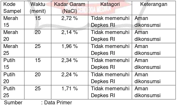 Tabel 5.1 Hasil pemeriksaan kadar garam pada ikan asin blamo (Blame). 