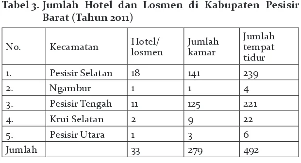 Tabel 3.  Jumlah Hotel dan Losmen di Kabupaten Pesisir 