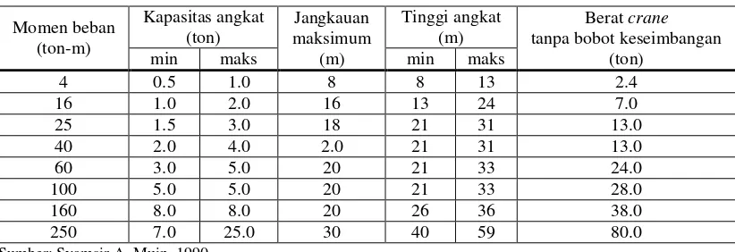 Tabel 1. Klasifikasi tower crane