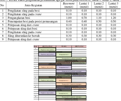 Tabel 5. Rerata waktu pengamatan pemindahan agregat beton pada basement, lantai 1, lantai 2, lantai 3 