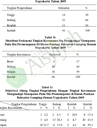 Tabel 10. Distribusi Frekuensi Tingkat Kecemasan Ibu Menghadapi Menopause 