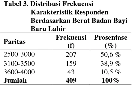 Tabel 3. Distribusi Frekuensi 