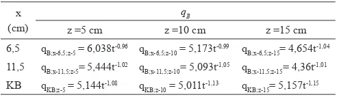 Tabel 2.   Persamaan laju penurunan kadar lengas tanah sebagai fungsi waktu tanah B (qB)