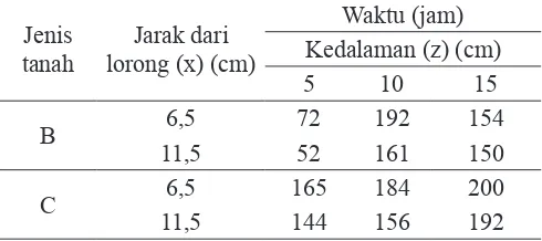 Tabel 4. Waktu yang dibutuhkan untuk mencapai kondisi kapasitas lapang (jam)