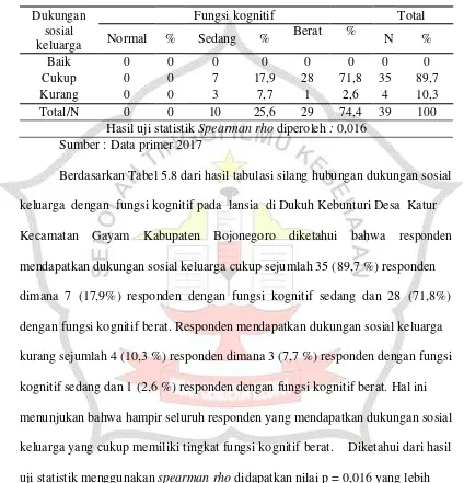 Tabel 5.8 Tabulasi silang hubungan dukungan sosial keluarga dengan fungsi kognitif pada lansia di Dukuh Kebunturi Desa Katur Kecamatan Gayam Kabupaten Bojonegoro