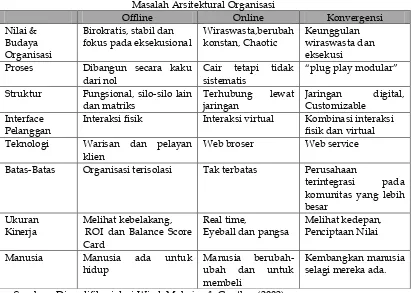 Tabel 2. Masalah Arsitektural Organisasi 