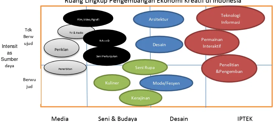 Gambar 1.  Ruang Lingkup Pengembangan Ekonomi Kreatif di Indonesia 