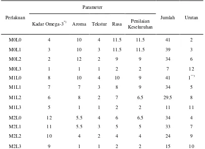 Tabel 2. Rekapitulasi ranking hasil penilaian parameter dari setiap perlakuan berdasarkan hasil uji BNT pada taraf 5%