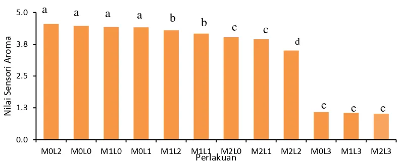 Gambar 3. Grafik interaksi jumlah minyak ikan dan lama simpan terhadap aroma rpti tawar (perlakuan yang diikuti oleh huruf yang sama tidak berbeda nyata pada uji BNT 5%) 