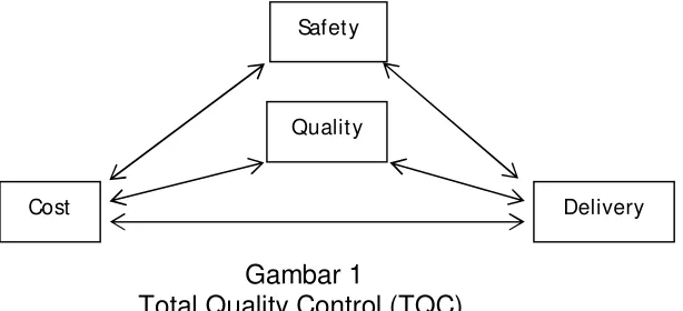 Gambar 1 Total Quality Control (TQC). 