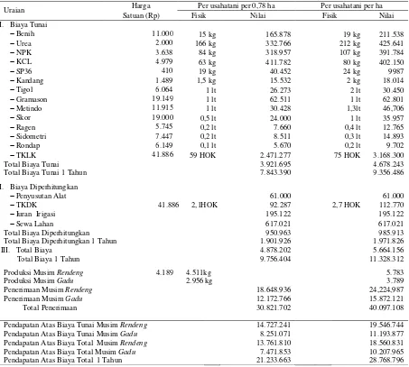 Tabel 1.  Rata-rata penerimaan, biaya, dan pendapatan usahatani padi Desa Sukajawa 