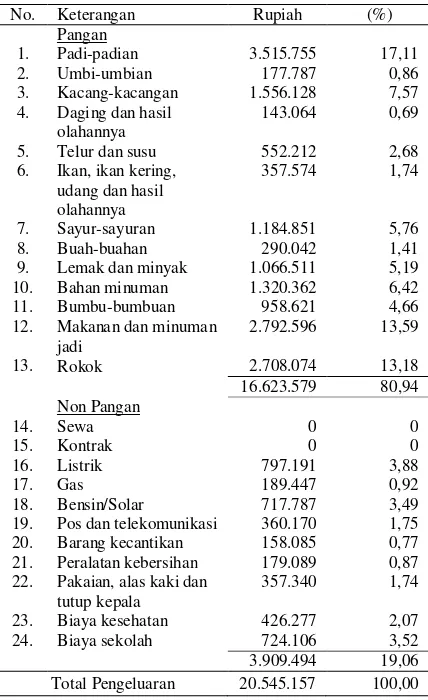 Tabel 5. Rata-rata pengeluaran rumah tangga petani padi di Desa Sukajawa per tahun 