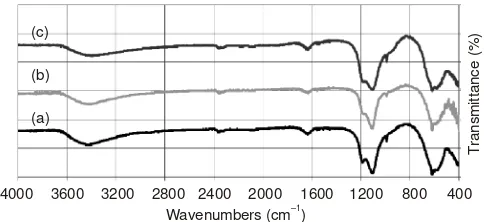Fig. 1.FTIR spectra of pyridine absorbed on three samples with differentcompositions investigated in this study, (a) NiCo0,1Fe1,9O4, (b)NiCo0,2Fe1,8O4, and (c) NiCo0,3Fe1,7O4