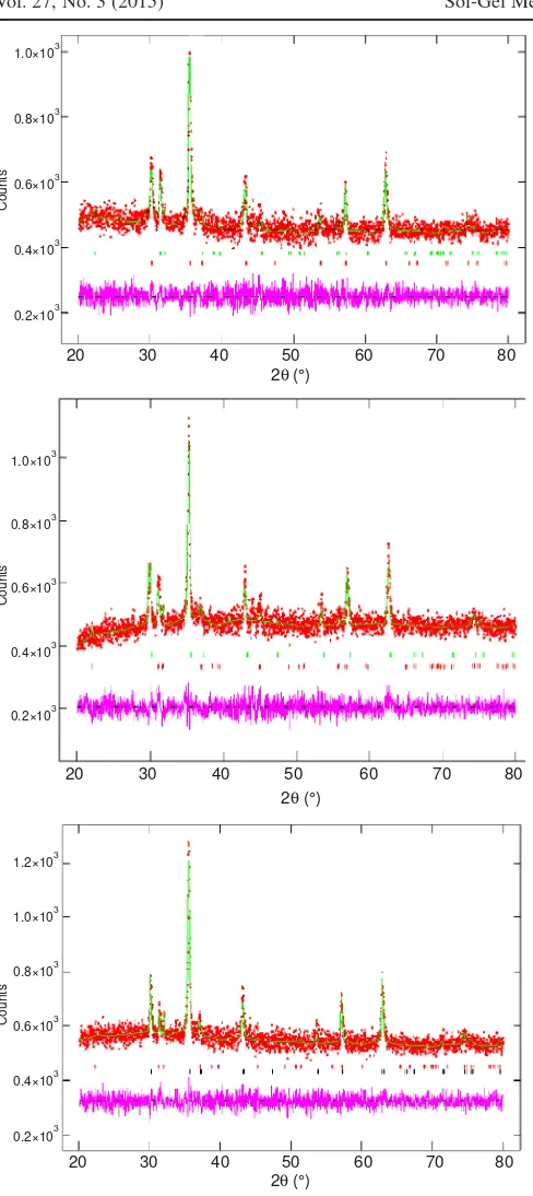 Fig. 4.Result quantitative analysis of NiFe2-yCoyO4 (y = 0.1-0.3)diffractograms fitted using Rietveld method