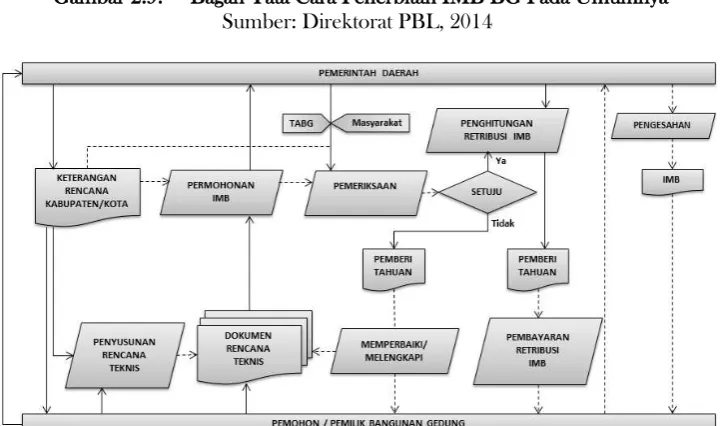 Gambar 2.10.  Bagan Tata Cara Penerbitan IMB BG Tertentu Untuk Kepentingan Umum Sumber: Direktorat PBL, 2014  