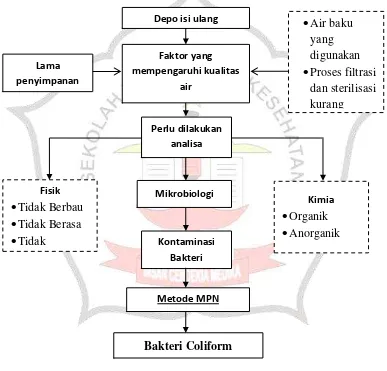 Gambar 3.1 Kerangka konseptual tentang pengaruh lam penyimpanan pada depo air minum isi ulang terhadap pertumbuhan bakteri Coliform di Kabupaten Jombang