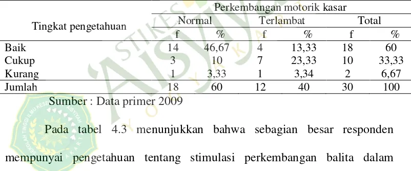 Tabel 4.3 Distribusi Tingkat Pengetahuan Ibu Tentang Stimulasi dengan 