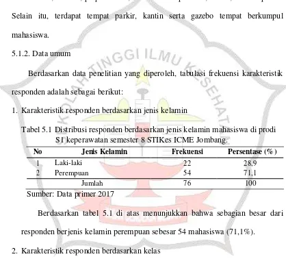 Tabel 5.2 Distribusi responden berdasarkan kelas mahasiswa di prodi S1 kepe-rawatan semester 8 STIKes ICME Jombang