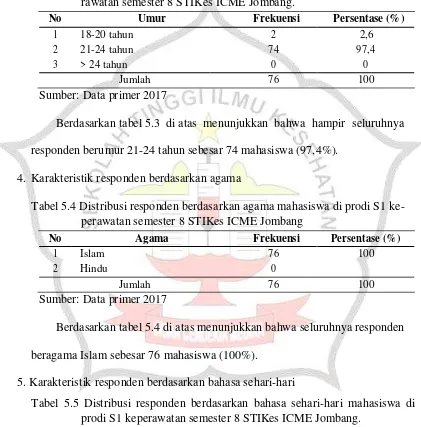 Tabel 5.3 Distribusi responden berdasarkan umur mahasiswa di prodi S1 kepe-rawatan semester 8 STIKes ICME Jombang