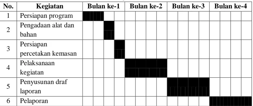 Tabel 4.2 Jadwal Kegiatan PKM-KC 