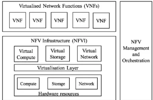 Fig. 2. High-level NFV framework [10]