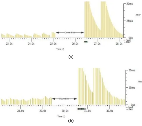 Fig. 5. Measured downtime