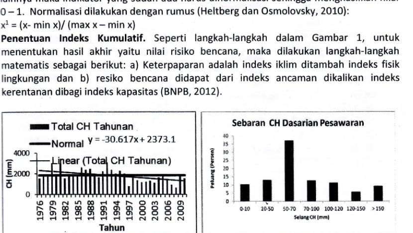 Gambar 3.Trend CH totaltahunon(1976-2010) & seboron CH horian (Manik, et al., 2074)