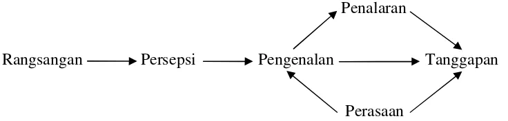 Gambar 2.1 proses terjadinya persepsi (Sobur, 2011)