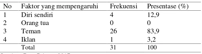 Tabel 5.3Distribusi Frekuensi responden berdasarkan faktor yangpertama kali mempengaruhi perilaku merokok remaja diSMK Dwija Bhakti 1 Jombang kelas X program keahlianTeknik Komputer dan Jaringan.