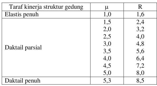 Tabel 6-3. Parameter Daktilitas Struktur Gedung 