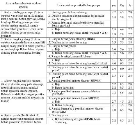 Tabel 6-4 Faktor Daktilitas Maksimum (m), Faktor Reduksi Gempa Maksimum (Rm), Faktor Tahanan Lebih Struktur (f1) beberapa jenis sistem/subsistem struktur gedung 