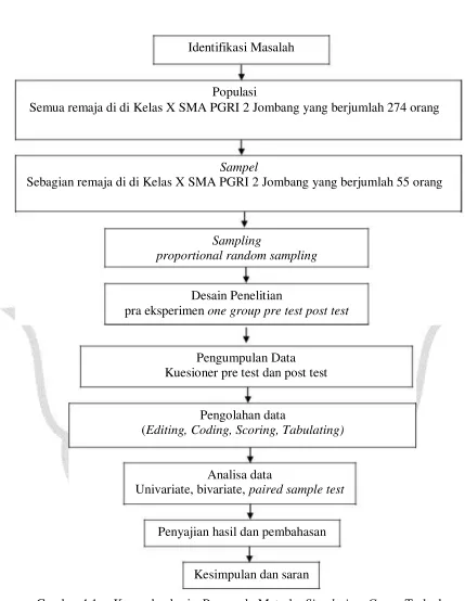 Gambar 4.1 : Kerangka kerja Pengaruh Metode Simulation Game Terhadap Pengetahuan Remaja tentang HIV/AIDS di Kelas X SMA PGRI 2 Jombang 