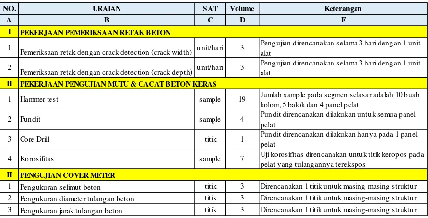 Tabel 3. Bill of Quantity Investigasi Struktur Selasar Gedung A-Gedung Merah Segmen-5