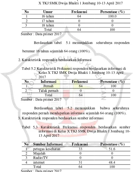 Tabel 5.1 Karakteristik Frekuensi responden berdasarkan umur di Kelas X TKJ SMK Dwija Bhakti 1 Jombang 10-13 April 2017 
