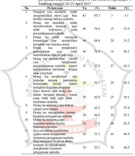 Tabel 5.4 Karakteristik Frekuensi responden berdasarkan kuesioner pernyataan responden di Kelas X TKJ SMK Dwija Bhakti 1 Jombang tanggal 10-13 April 2017 